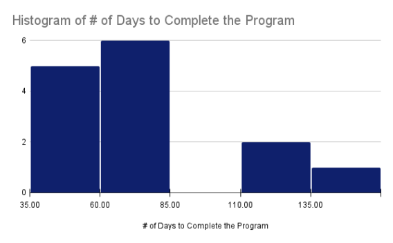 Histogram of # of Days to Complete the Program