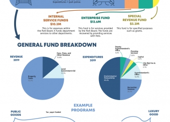 Minneapolis Park Board Budget and Funding Explainer