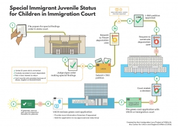 Special Immigrant Juvenile Status for Children in Immigration Court